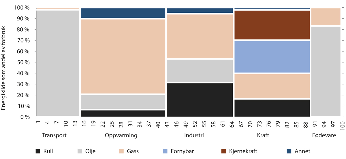 Figur 3.2 Sammensetningen i det europeiske energiforbruket basert på sektor og energikilde, pst. basert på TWh.
