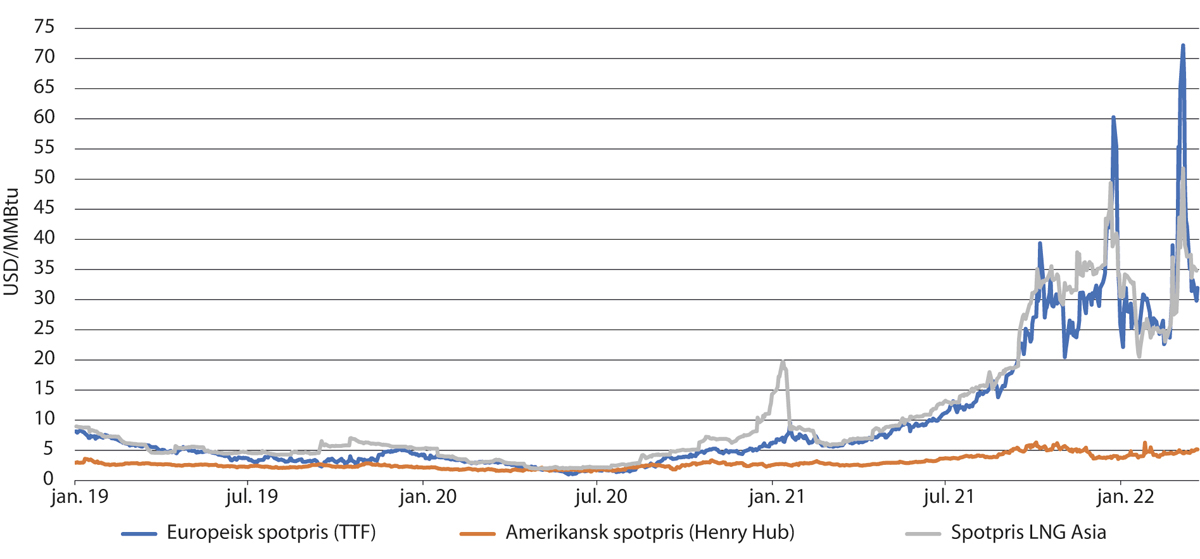 Figur 3.3 Utviklingen i globale gasspriser i hovedmarkedene 2019 – 2022.
