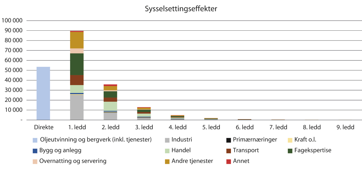 Figur 3.9 Sysselsettingseffektene i 2020 i ulike ledd i verdikjeden som følge av olje- og gassindustriens aktivitet.
