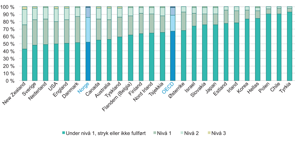 Figur 2.10 Fordeling etter nivå på evne til problemløsning ved bruk av IKT. Alder 55 – 65 år. 2012