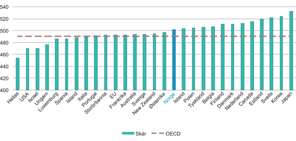 Figur 2.11 Gjennomsnittlig skår innen matematikk i PISA-undersøkelsen. Poengsum blant 15-åringer. 2015