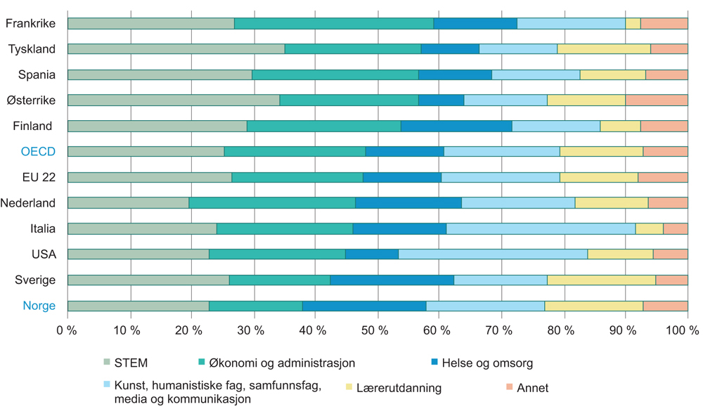 Figur 2.5 Fordeling på fagområde blant personer med høyere utdanning. Alder 25–64 år. 2016