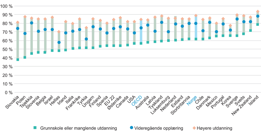 Figur 2.6 Sysselsettingsrater etter høyeste utdanningsnivå. Alder 25–64 år. 2016