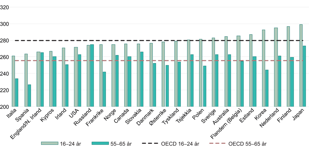 Figur 2.7 Gjennomsnittlig skår på leseferdigheter i PIAAC-undersøkelsen. Aldersgrupper 16–24 og 55–65 år. 2012