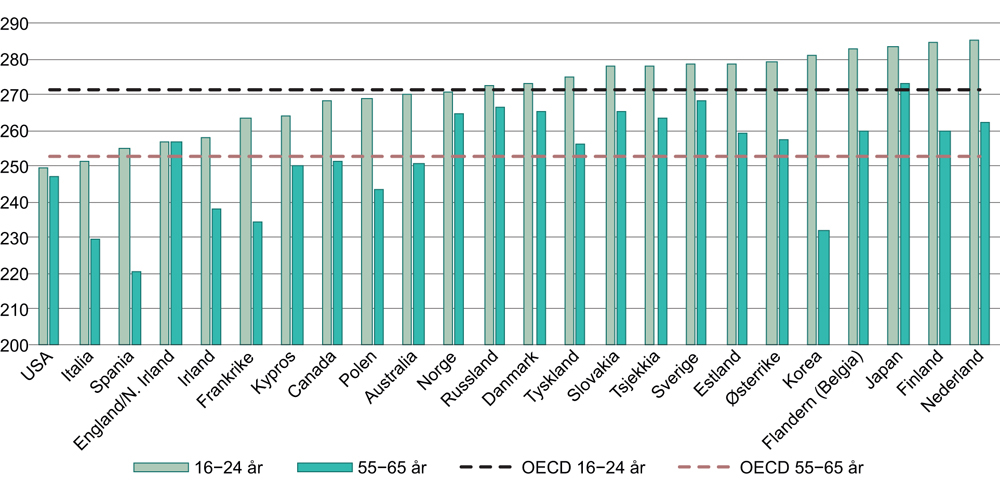 Figur 2.8 Gjennomsnittlig skår i tallforståelse i PIAAC-undersøkelsen. Aldersgrupper 16–24 og 55–65 år. 2012
