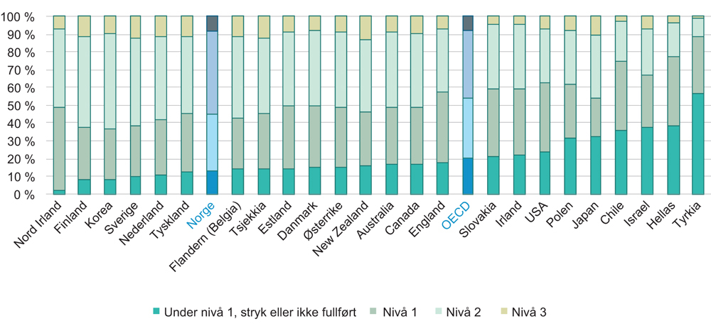 Figur 2.9 Fordeling etter nivå på evne til problemløsning ved bruk av IKT. Alder 16 – 24 år. 2012