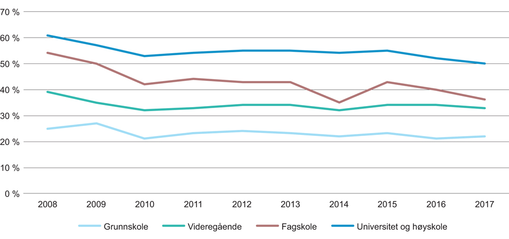 Figur 3.10 Andel av befolkningen som har deltatt i jobbrelatert ikke-formell opplæring, etter høyeste fullførte utdanning
. Alder 22–66 år. 2008–2017