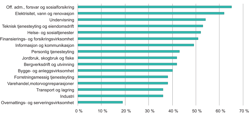 Figur 3.11 Andel sysselsatte som har deltatt i jobb-relatert ikke-formell opplæring, etter næring. Alder 22–66 år. 2017
