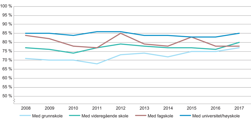 Figur 3.13 Andel sysselsatte (22–66 år) som opplever gode læringsmuligheter i det daglige arbeidet, etter høyeste fullførte utdanning. 2008–2017
