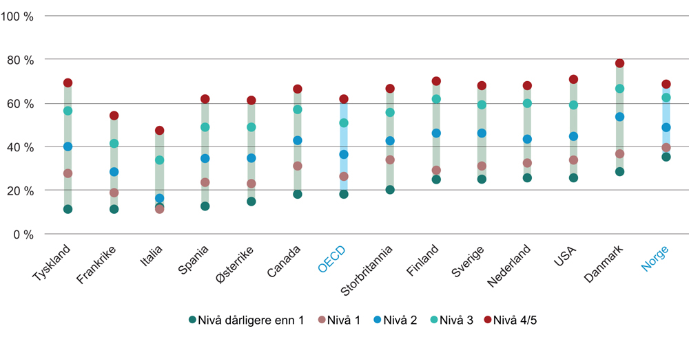 Figur 3.14 Andel av befolkningen (16–65 år) som har deltatt i jobbrelatert opplæring, etter nivå på leseferdigheter
