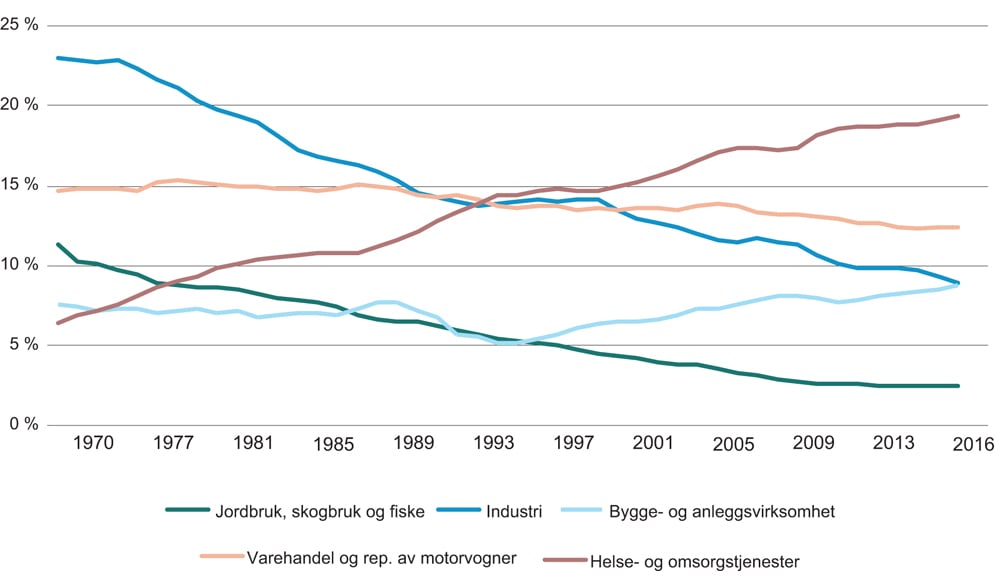 Figur 3.2 Utvikling i andel sysselsatte i utvalgte næringer. 1970–2016
