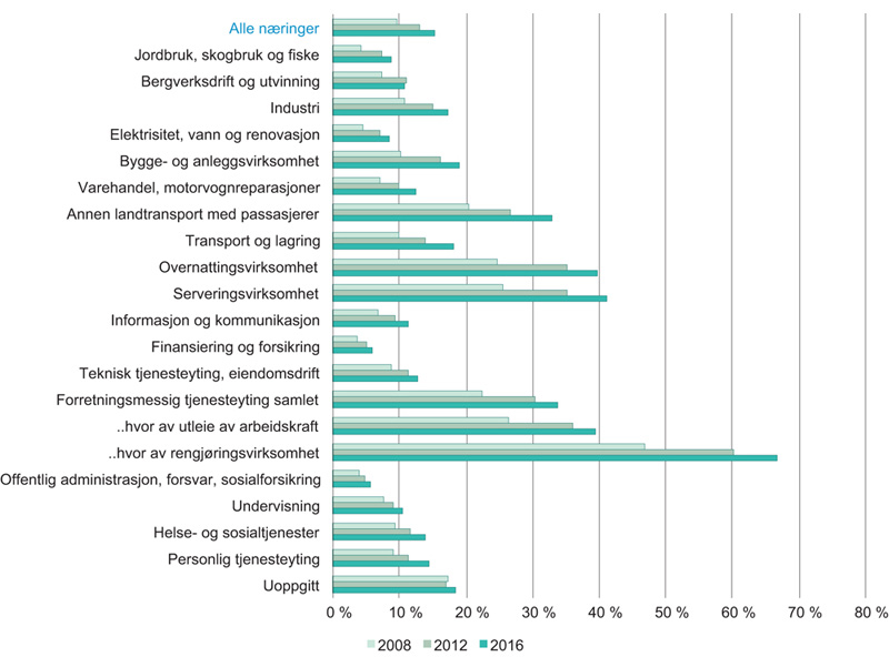 Figur 3.4 Andel av alle sysselsatte som er innvandrere. Totalt og etter næring. 2008, 2012 og 2016 (4. kvartal)
