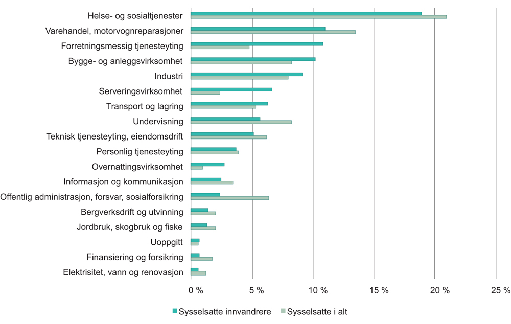 Figur 3.5 Sysselsatte i alt og innvandrere fordelt etter næring. 2016 (4. kvartal)
