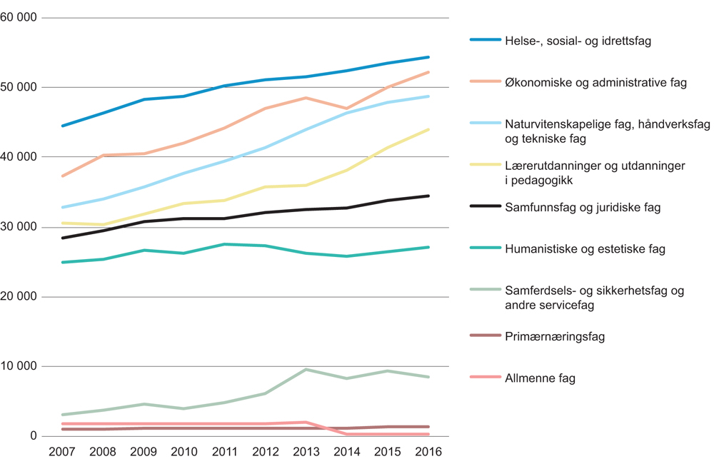 Figur 3.8 Antall studenter i høyere utdanning etter fagområde. Oktober. 2007–2016
