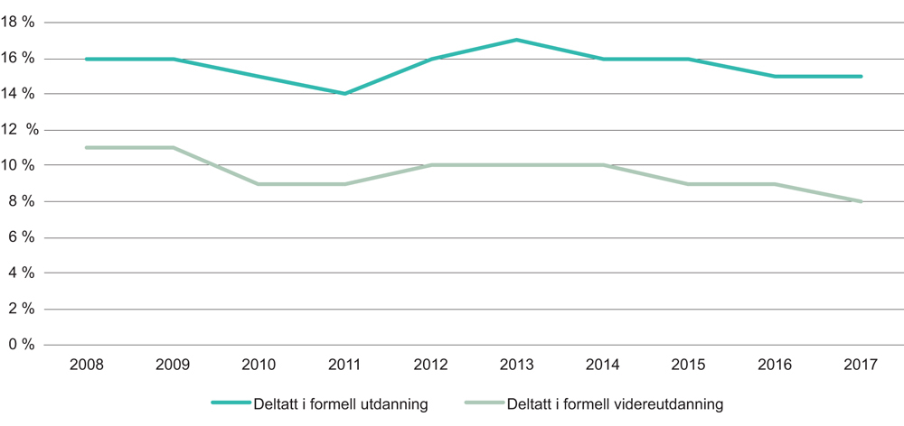 Figur 3.9 Andel av befolkningen som har deltatt i formell utdanning og formell videreutdanning. Alder 22–59 år. 2008–2017
