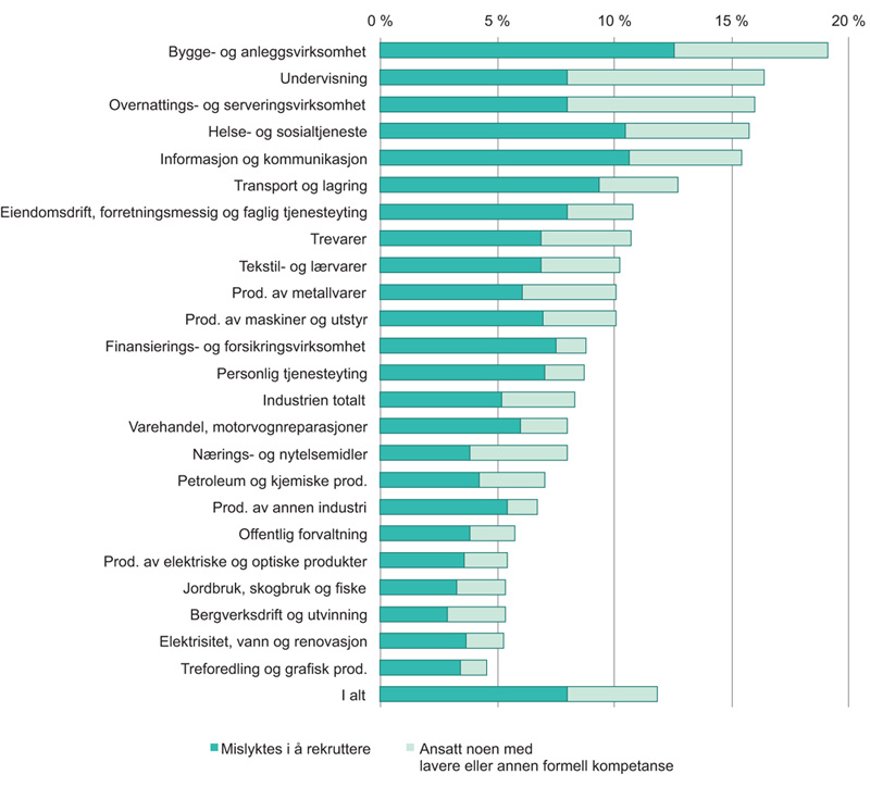 Figur 4.1 Andel virksomheter med rekrutteringsproblemer de siste tre månedene, innen ulike næringer. Våren 2017
