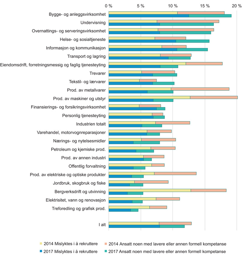 Figur 4.10 Andel virksomheter med rekrutteringsproblemer de siste tre månedene, innen ulike næringer. 2014 og 2017
