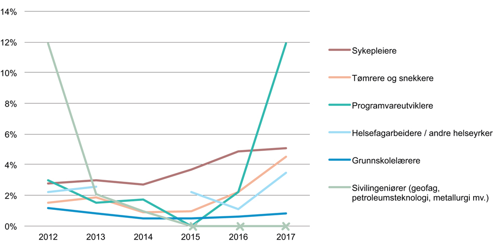 Figur 4.14 Mangel på arbeidskraft i utvalgte enkeltyrker, målt som andel av ønsket sysselsetting
