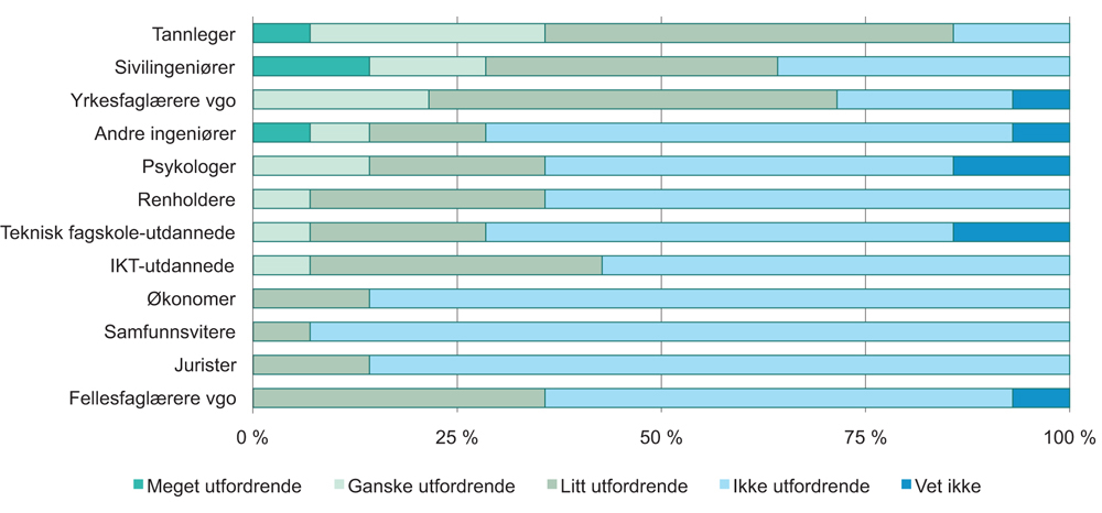 Figur 4.7 Vurdering av rekrutteringsutfordringer i fylkeskommunene, ulike yrker
