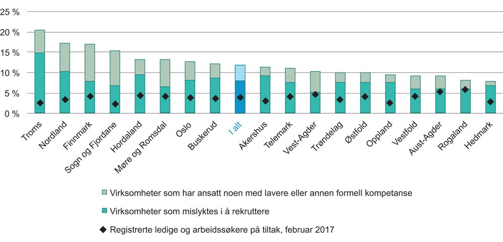 Figur 4.8 Andel virksomheter med rekrutteringsproblemer i fylket de siste tre månedene, våren 2017. Bruttoledigheten i fylket, februar 2017
