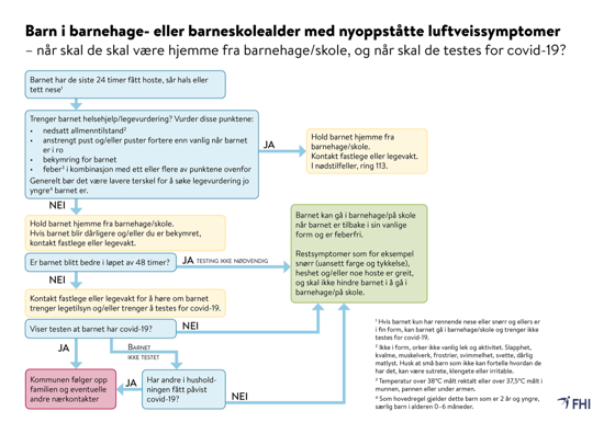 Illustrasjon med flytskjema om når barn i barnehage- eller barneskolealder kan gå i barnehage eller på skole