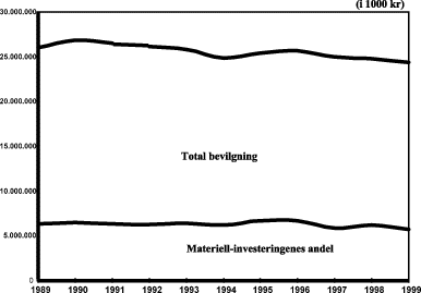 Figur 4.11 Forsvarsbudsjettets utvikling i perioden 1989-1999 (framstilt i 1999
 kr)