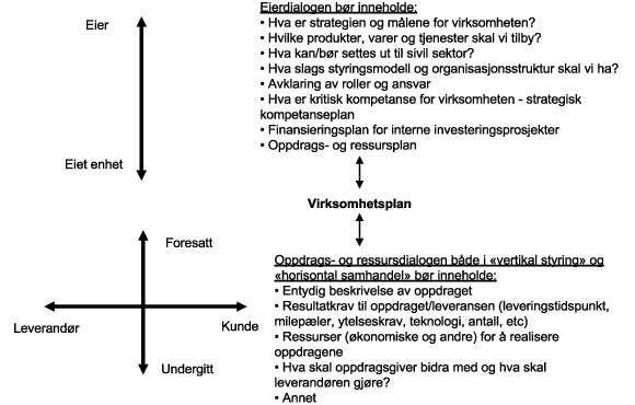 Figur 4.13 Eierdialog og oppdrags- og ressursdialog