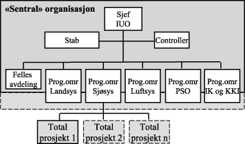 Figur 4.17 Illustrasjon av en felles investerings- og utviklingsorganisasjon