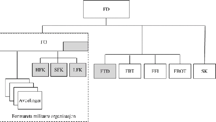 Figur 4.2 Organisasjonskart for virksomheter tilknyttet Forsvarsdepartementet