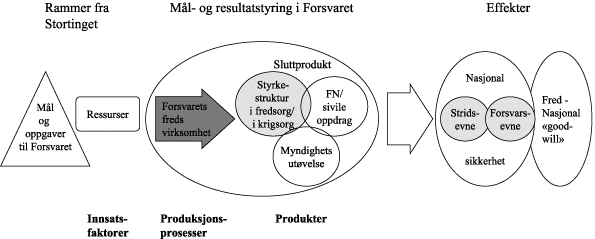 Figur 4.3 Mål- og resultatstyring i Forsvaret – overordent konsept