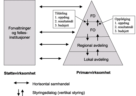 Figur 4.4 Prinsipper for styring av produksjon i fred (opprinnelig figur)