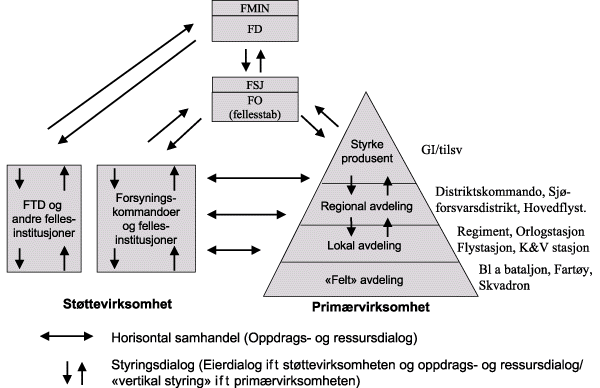 Figur 4.5 Forhold mellom primær- og støttevirksomhet i fred slik det
 burde ha vært med dagens organisasjon.