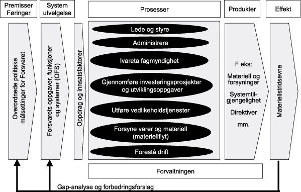 Figur 4.6 Virksomhetsmodel