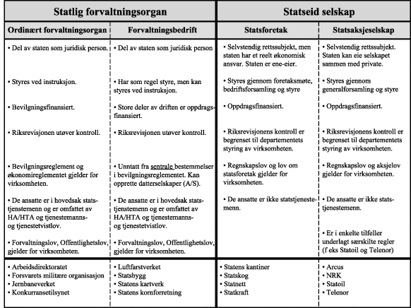 Figur 4.8 Tilknytningsformene og deres kjennetegn