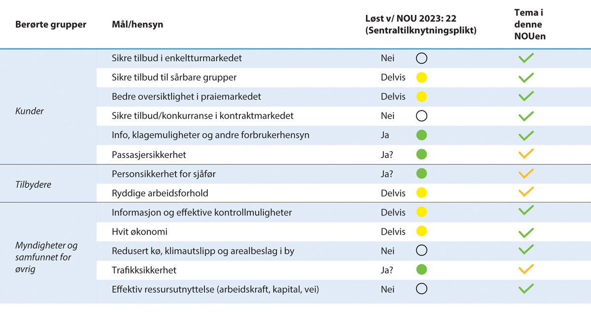 Figur 3.1 Oversikt over utfordringer i drosjemarkedet og i hvilken grad de er adressert i delutredning I