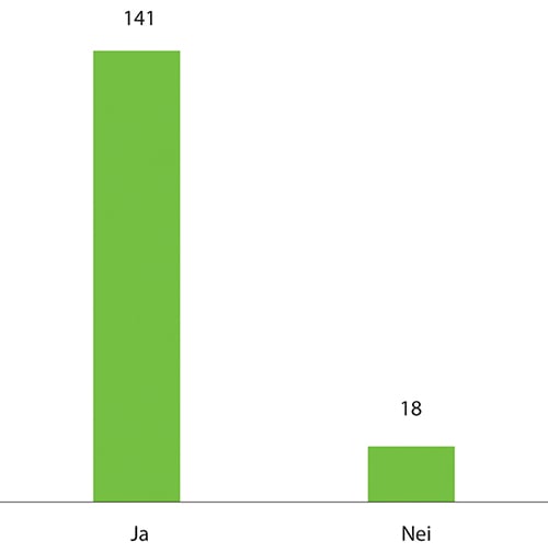 Figur 7.10 Føler du deg trygg på jobb?