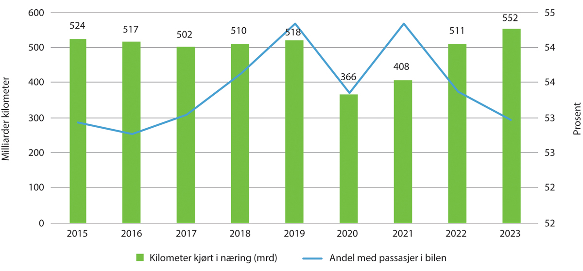 Figur 7.2 Kilometer kjørt i næring og andel kilometer med passasjerer