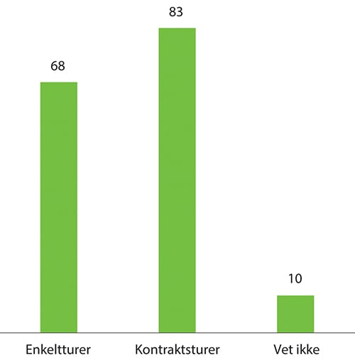 Figur 7.3 Kjører du mest enkeltturer eller kontraktsturer?