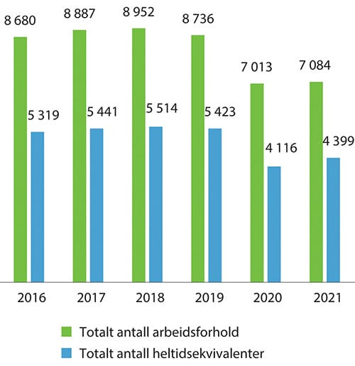 Figur 7.4 Årlig arbeidsforhold