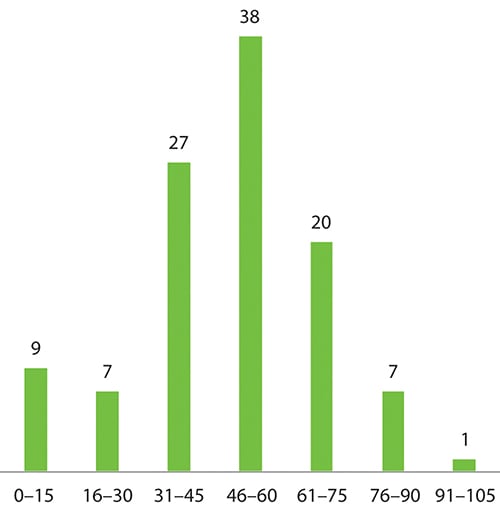 Figur 7.6 Hvor mange timer jobber du i drosjeyrket hver uke?