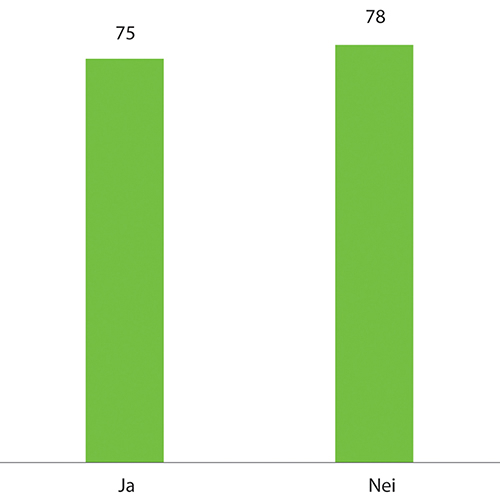 Figur 7.7 Føler du at du har en arbeidsmengde som er akseptabel?