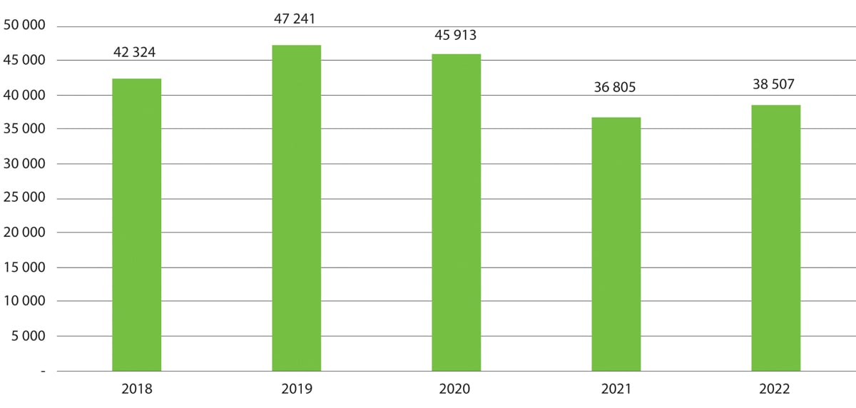 Figur 7.9 Gjennomsnittlig månedslønn for løyvehavere (kroner)