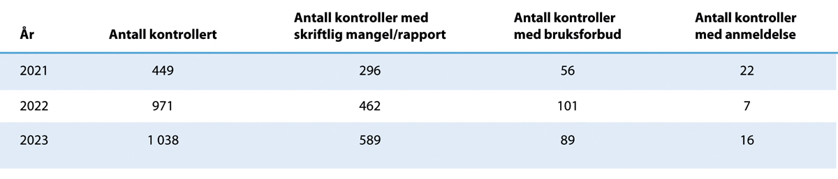 Figur 9.2 Kontroll