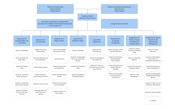 Illustration of MFA organization chart