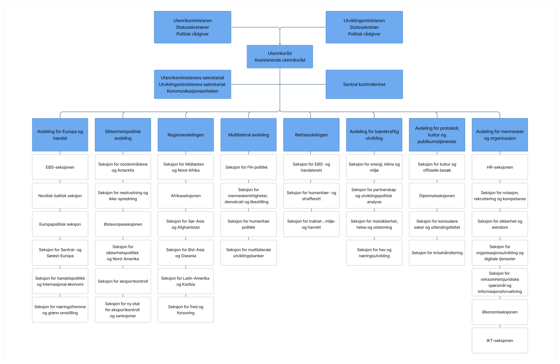 Bilde av UDs organisasjonskart