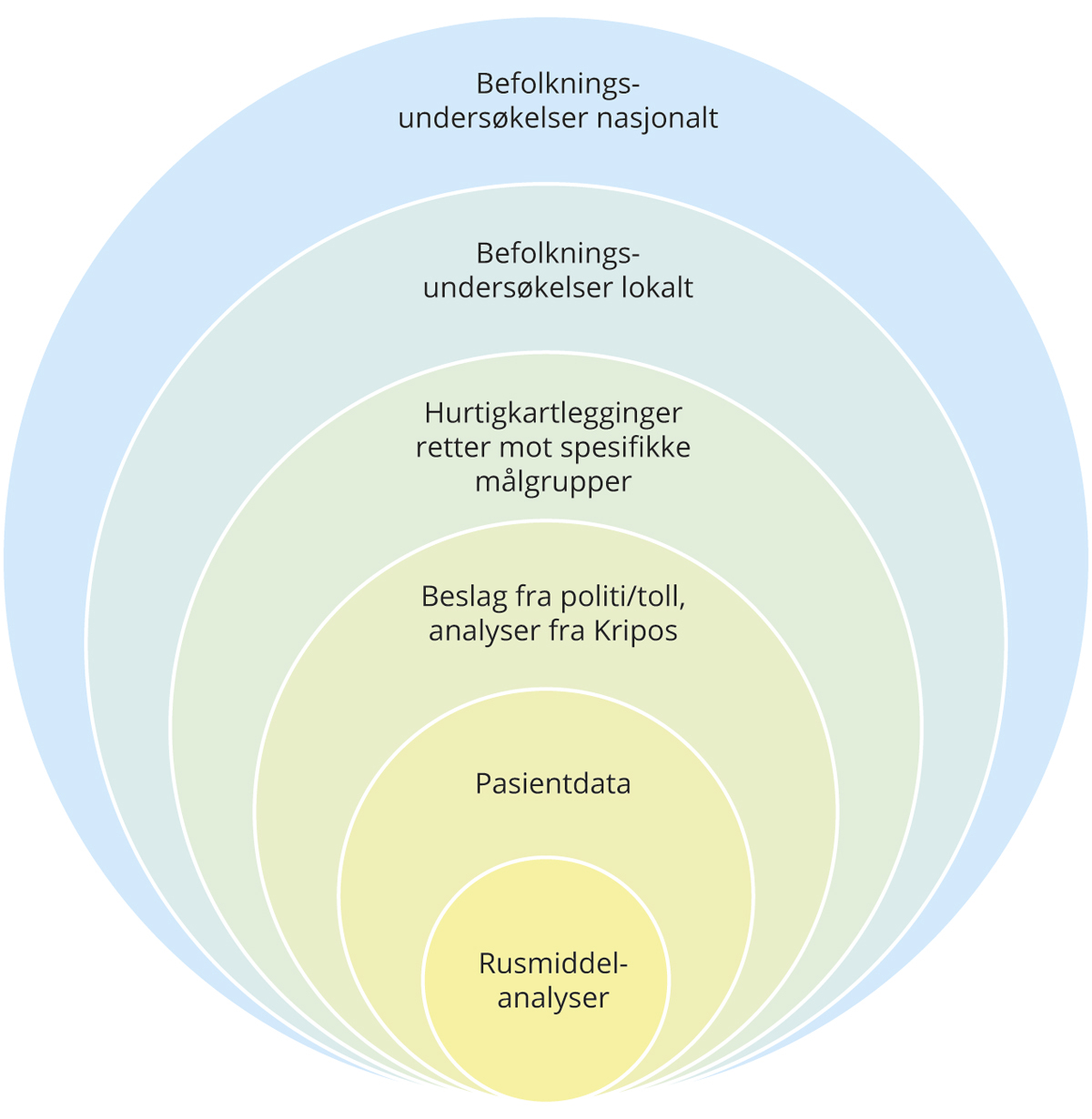 Figur 10.2 Elementer som kan inngå i system for helhetlig monitorering av rusmiddelsituasjonen