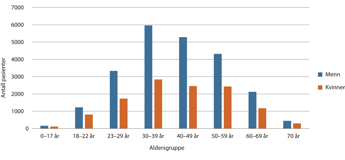 Figur 9.1 Kjønns- og aldersfordeling for pasienter behandlet i TSB i 2023