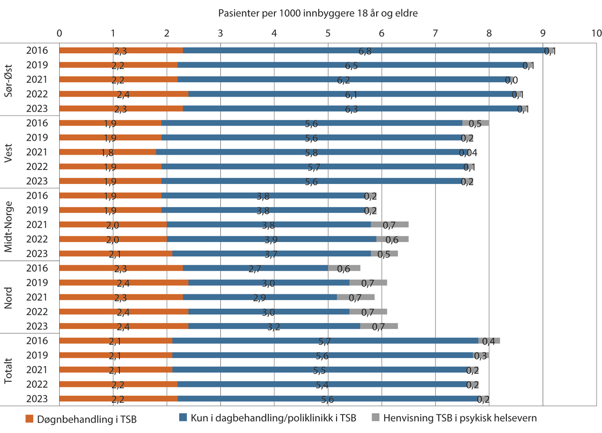 Figur 9.2 Pasienter i TSB og bidrag fra psykisk helsevern. Bostedsregioner 2016, 2019, 2021, 2022 og 2023.