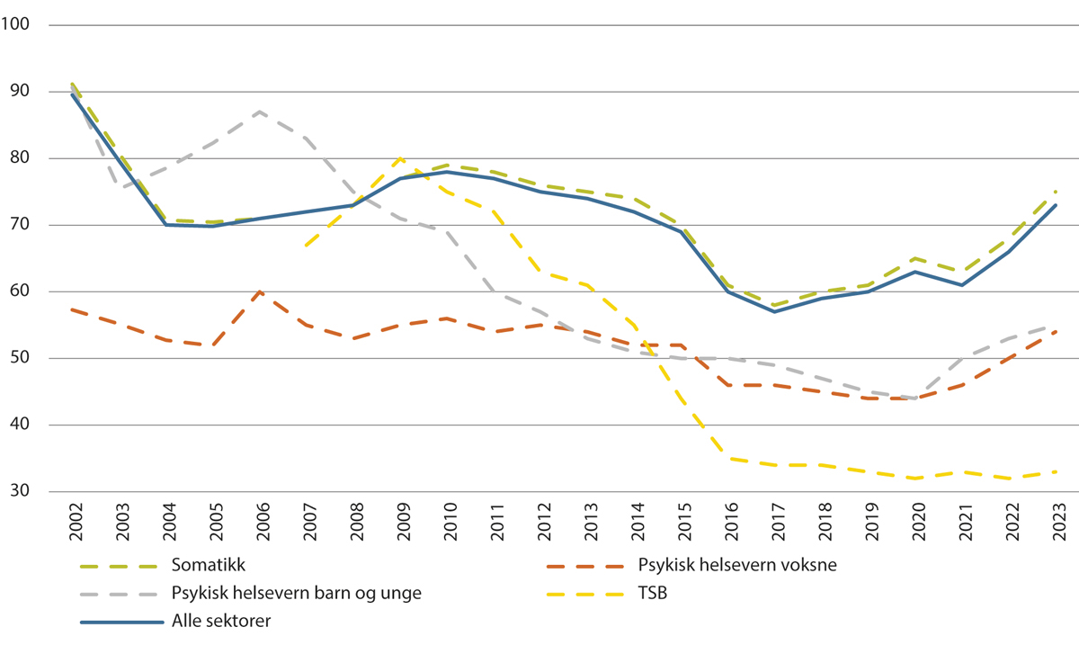 Figur 9.3 Utvikling i ventetider i spesialisthelsetjenesten 2002–2023