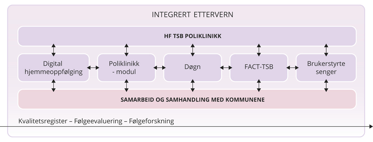 Figur 9.4 Integrert ettervern innen TSB